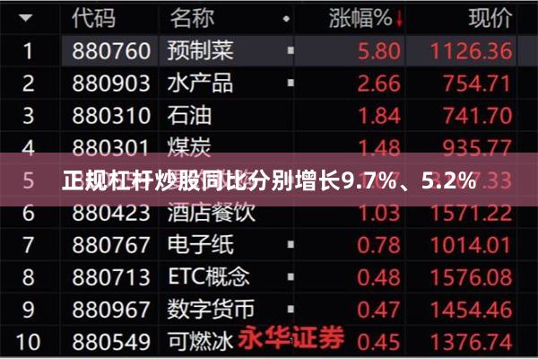 正规杠杆炒股同比分别增长9.7%、5.2%
