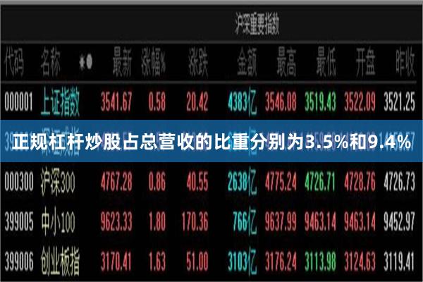 正规杠杆炒股占总营收的比重分别为3.5%和9.4%